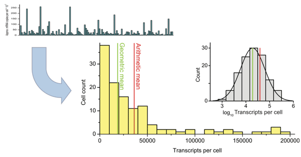 Figure 3: Top left: Insulin I histogram skewed to left. Figure 3: Top left: Insulin I