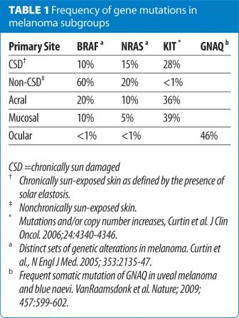 Frequency of gene mutations in melonoma subgroups