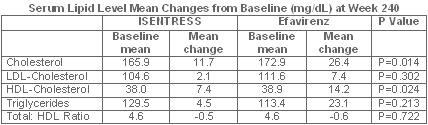 Exploratory analyses in this Phase II study included the change in serum lipids.