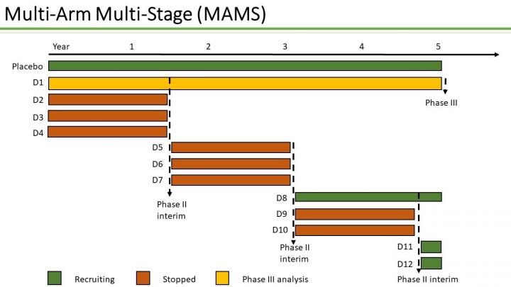 Parkinson's MAMS trial