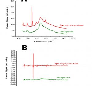 Figure 1 Comparison between the spectra derived from a 5μm polystyrene bead using either standard Raman spectroscopy (A) or modulated Raman spectroscopy (B)