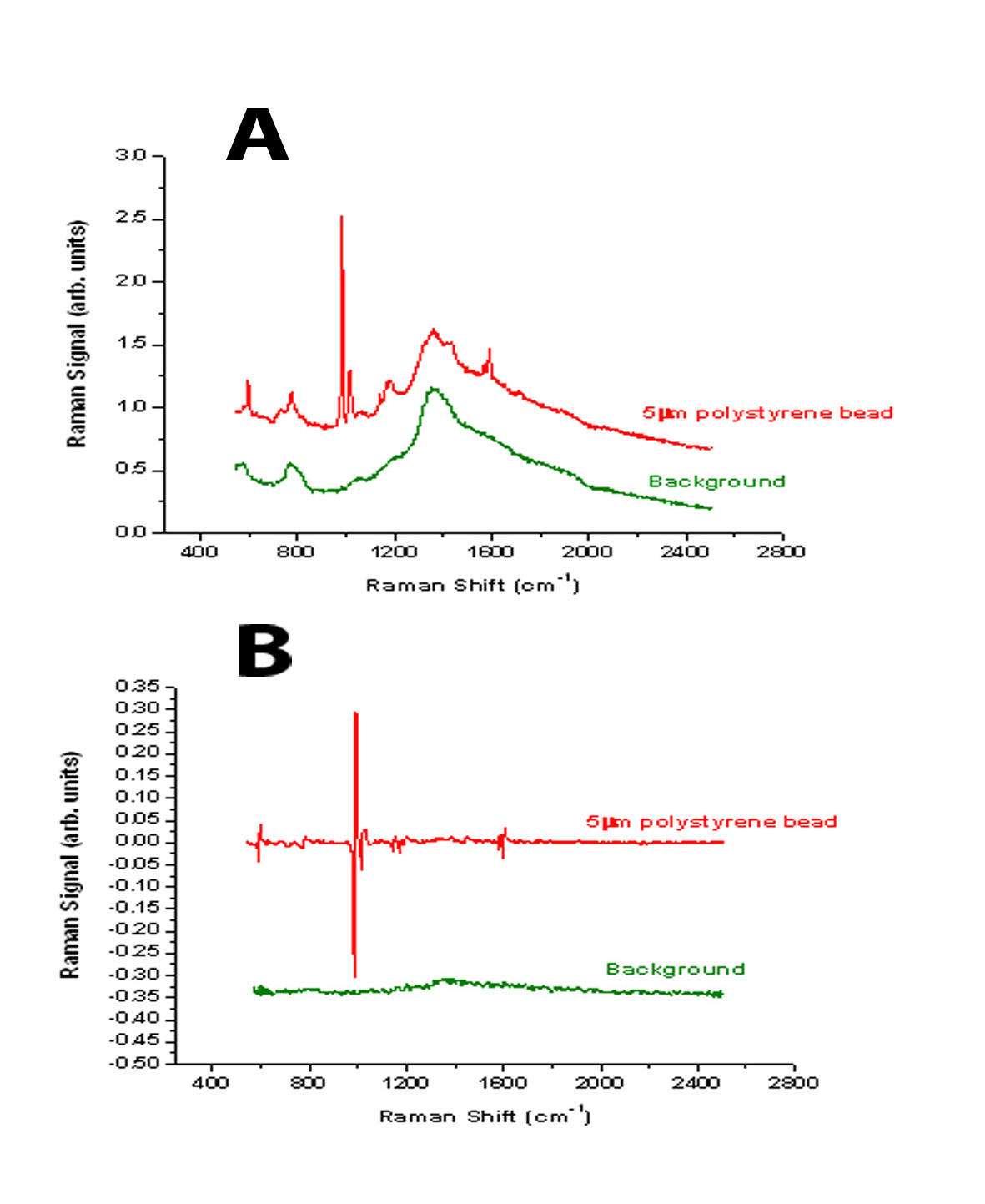 Figure 1 Comparison between the spectra derived from a 5μm polystyrene bead using either standard Raman spectroscopy (A) or modulated Raman spectroscopy (B)