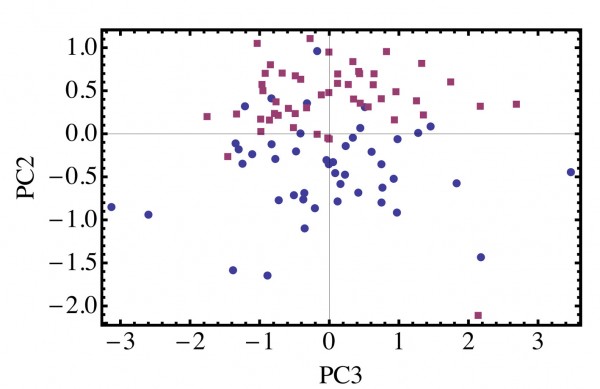 Figure 4 Principal component analysis of Raman spectra collected from bladder tumour cells (●) and normal human urothelial cells (■) from fixed urine samples