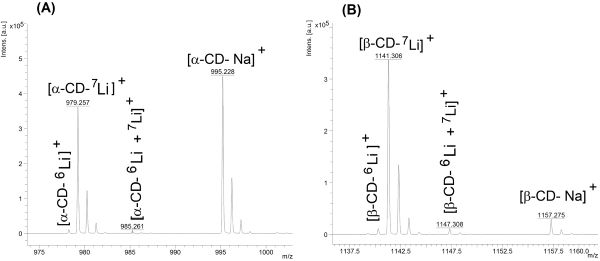 Using alkali-metal cation recognition of a-cyclodextrin to detect lithium ions by MALDI-TOF - Figure 1