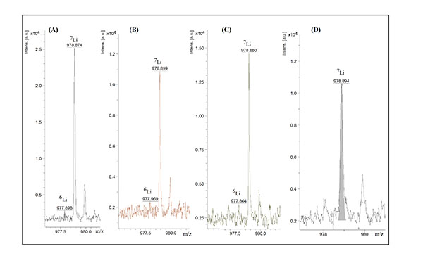 Using alkali-metal cation recognition of a-cyclodextrin to detect lithium ions by MALDI-TOF - Figure 2