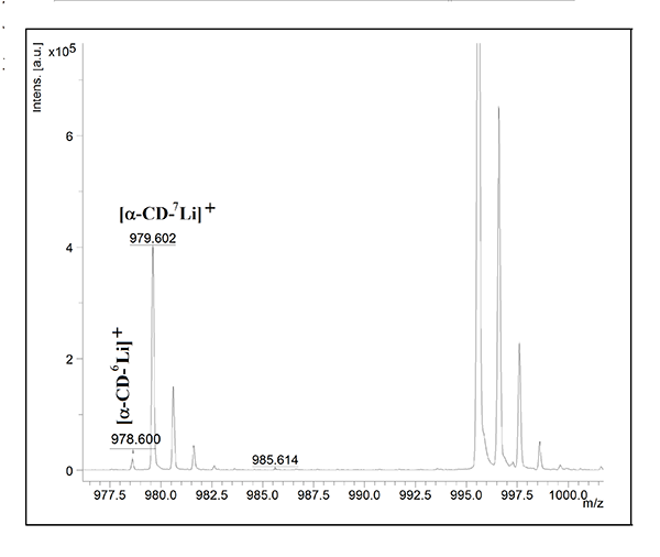 Using alkali-metal cation recognition of a-cyclodextrin to detect lithium ions by MALDI-TOF - Figure 3