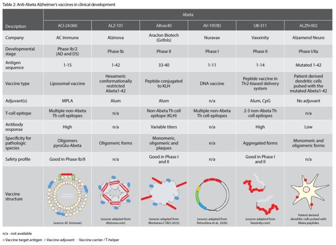 Anti-abeta Table 2