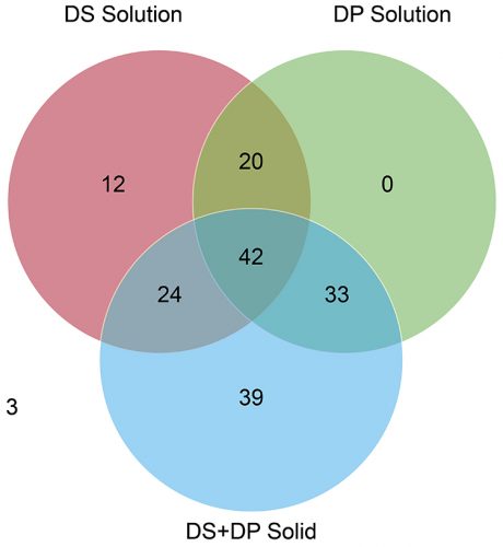 Figure 2: Venn diagram illustrating distribution of degradation products from stress testing studies observed during ICH stability studies.