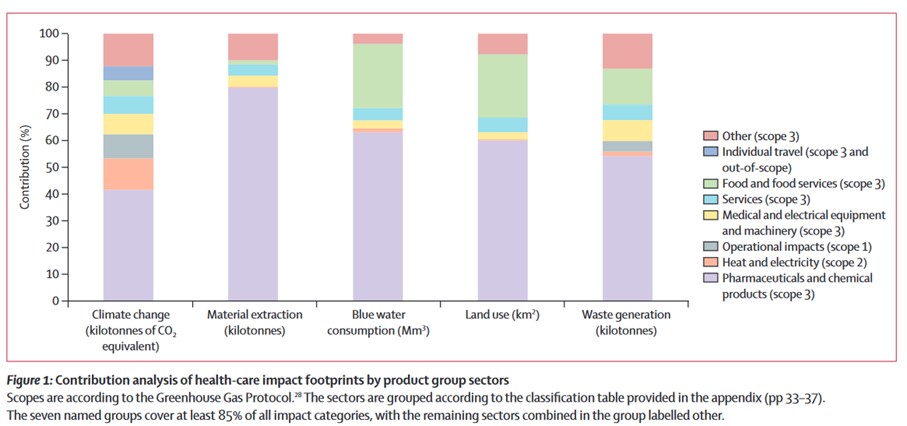 Figure 1: The environmental impact of the Dutch healthcare sector beyond climate change: an input-output analysis