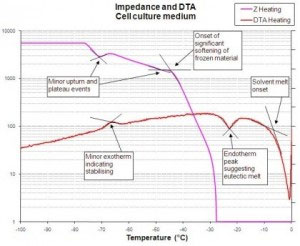 How the Use of Placebos in Freeze-Drying Enables Cost Efficiencies in Process & Cycle Development