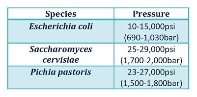 Figure 1: CoHow to get the best out of your high pressure homogenisermmonly processed microbial organisms and their recommended homogenising pressures.