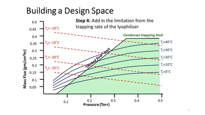 How & why to build a QbD process to optimise the efficiency of your freeze drying projects