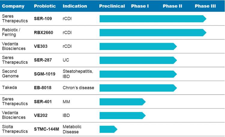 Figure 1: Clinical timeline of leading microbiome-based therapies  January 2021 rCDI: Recurrent C. diff Infection, UC: Ulcerative Colitis, IBD: Inflammatory Bowel Disease, MM: Metastatic Melanoma [Source: CRA-Conducted Analysis (2021)].