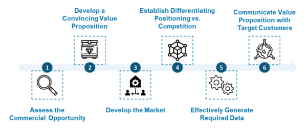 Figure 2: Highlighted opportunities to overcome barriers in developing microbiome-based therapeutics [Source: CRA-Conducted Analysis (2021)].