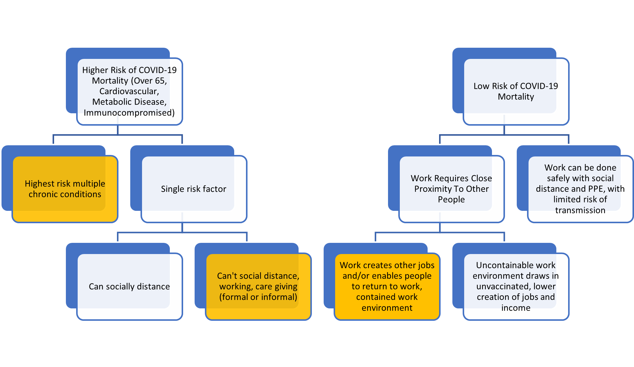 Figure 1: Allocating a COVID-19 vaccine based on the type of work and the COVID-19 risk profile (orange = priority) [Source: CRA and CGHI analysis].