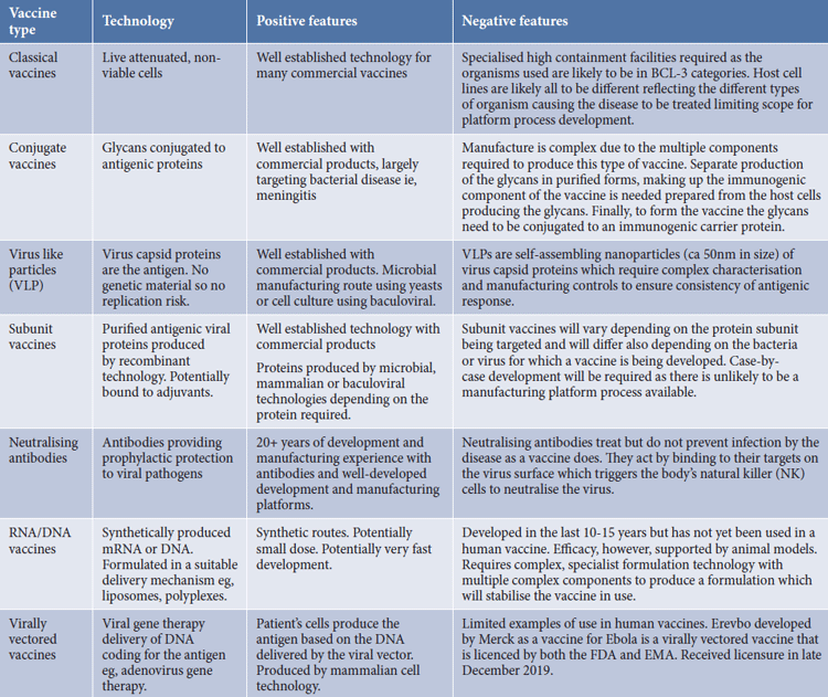 Summary of vaccine technologies and features