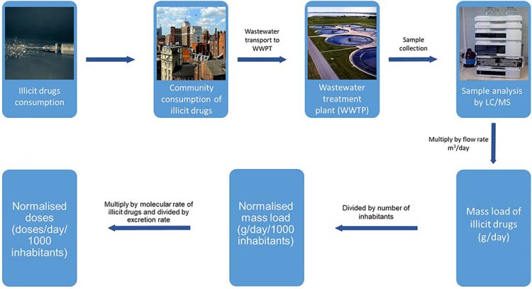 Figure 1: Workflow of WBE to estimate the consumption of illicit drugs for a catchment area. Images taken from Creative Commons (https://creativecommons.org/)