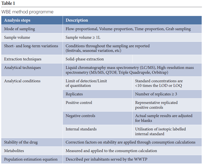 Table 1: WBE method programme