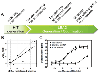 Cell based label free assays in GPCR drug discovery - Figure 3