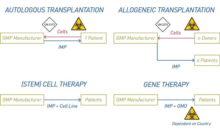 Challenges of ATMPs in clinical research