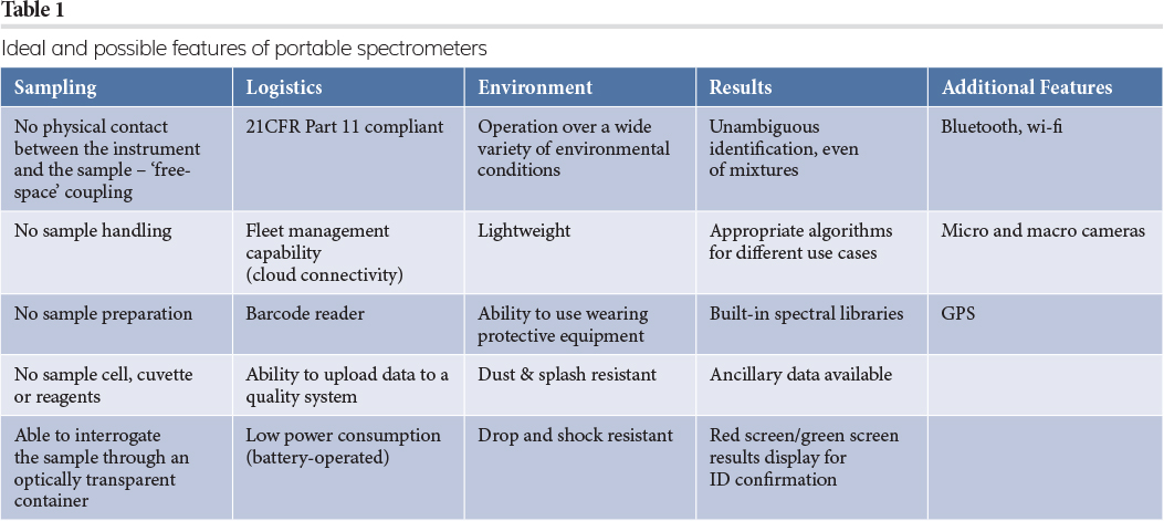 Table 1 Ideal and possible features of portable spectrometers