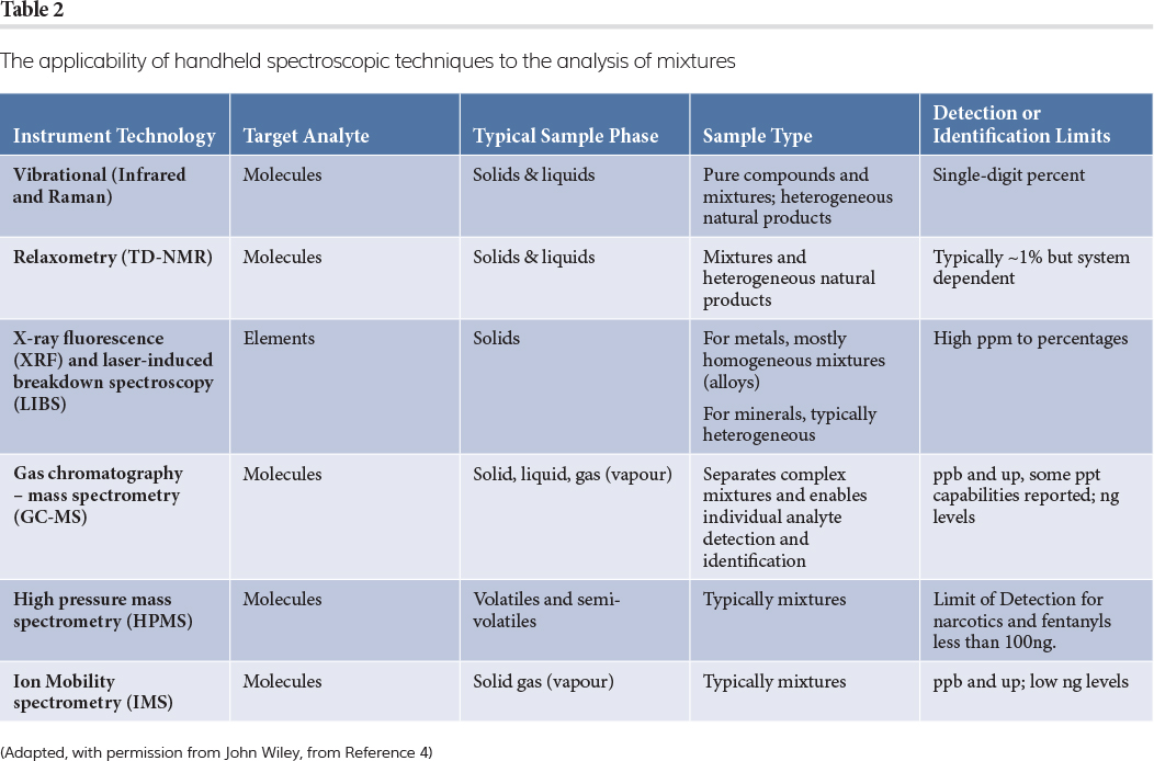 Table 2 The applicability of handheld spectroscopic techniques to the analysis of mixtures