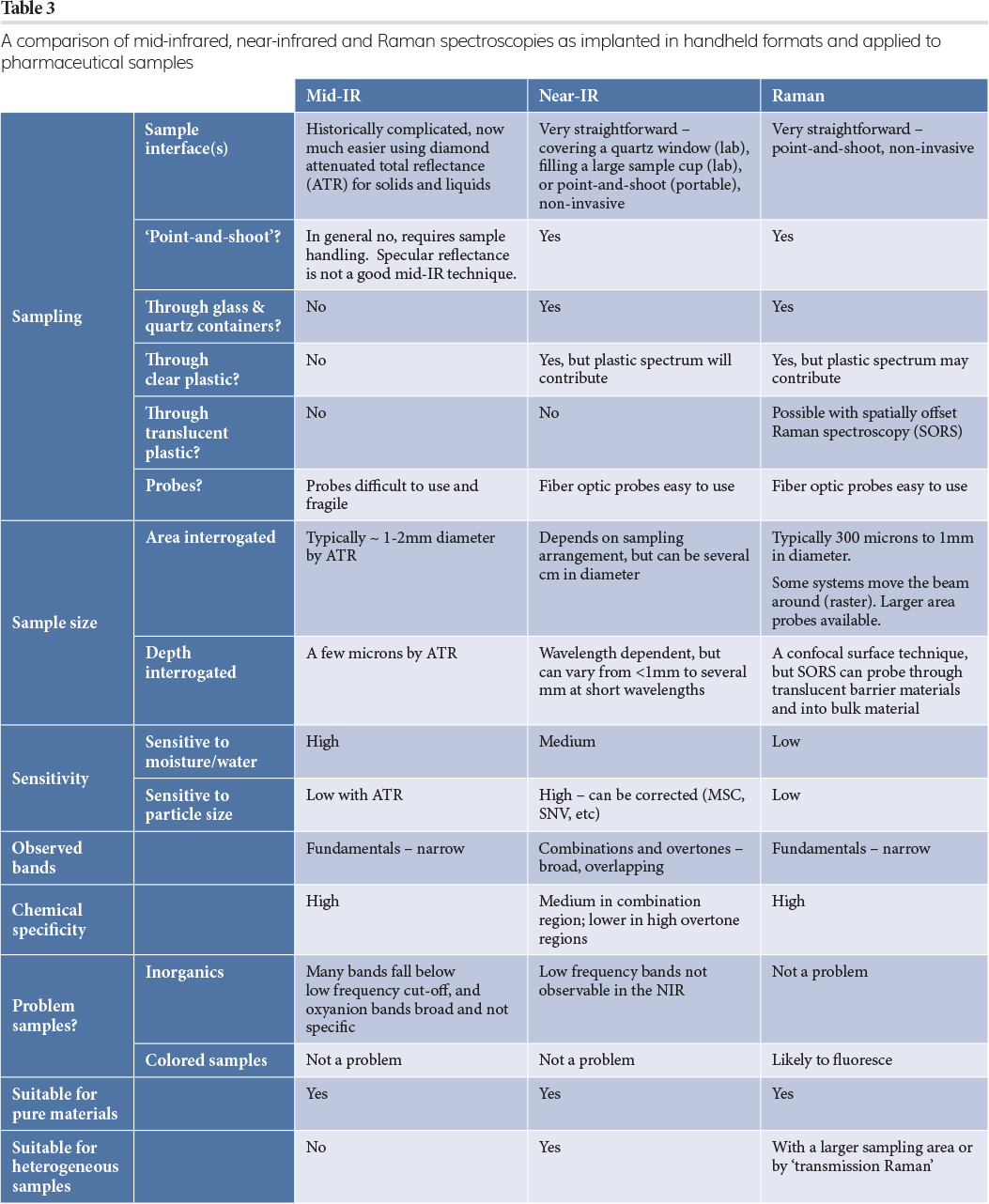 Table 3 A comparison of mid-infrared, near-infrared and Raman spectroscopies as implanted in handheld formats and applied to pharmaceutical samples