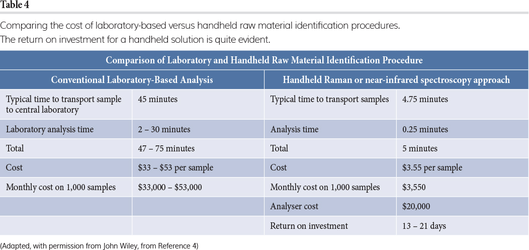 Table 4 Comparing the cost of laboratory-based versus handheld raw material identification procedures. The return on investment for a handheld solution is quite evident.