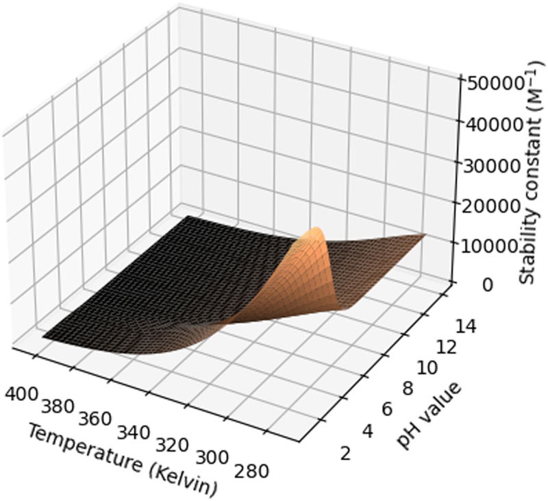 Surface plot diagram for cyclodextrin formulation article