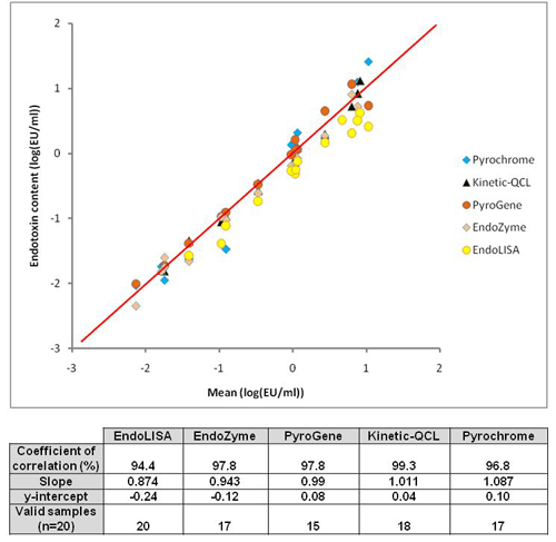 Detection of naturally occurring bacterial endotoxins in water samples - Figure 1
