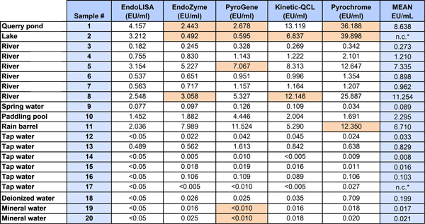Detection of naturally occurring bacterial endotoxins in water samples