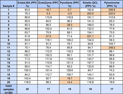 Detection of naturally occurring bacterial endotoxins in water samples - Table 2