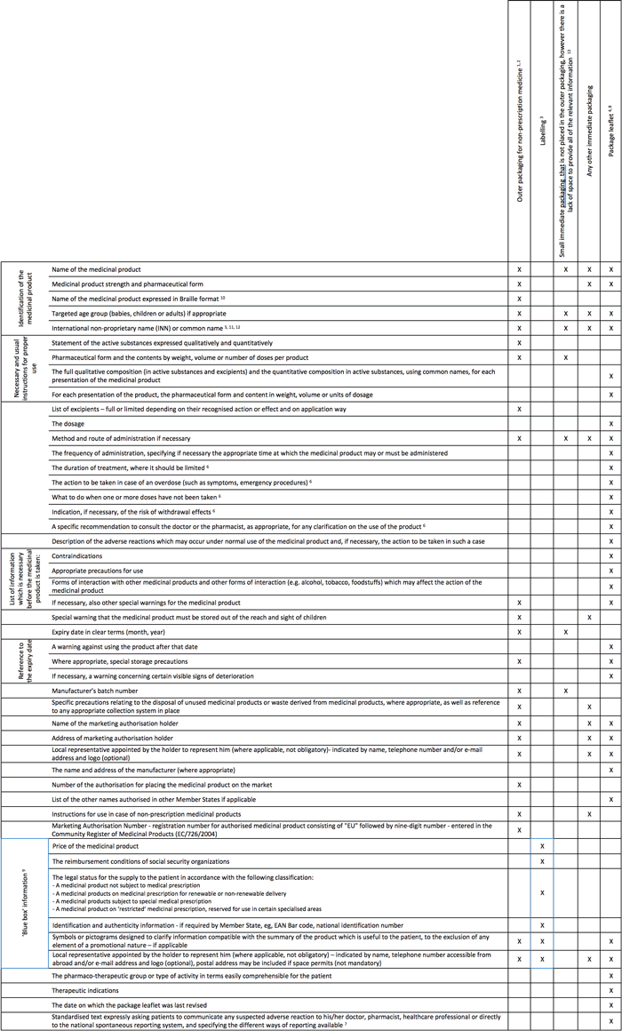 Table 1 : Medicinal product information - required particulars (2001/83/EC)