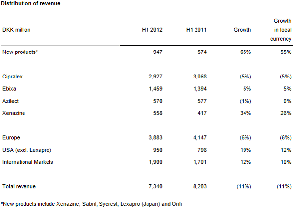 Lundbeck Distribution of Revenue