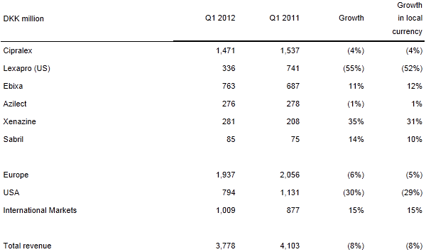Lundbeck - Distribution of revenue table