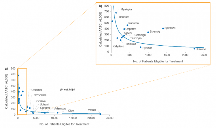 Figure 1: Relationship between AATC and number of patients eligible for treatment in Germany. a) <25,000 patients eligible for treatment; b) <2,500 patients eligible for treatment [Source: CRA analysis].