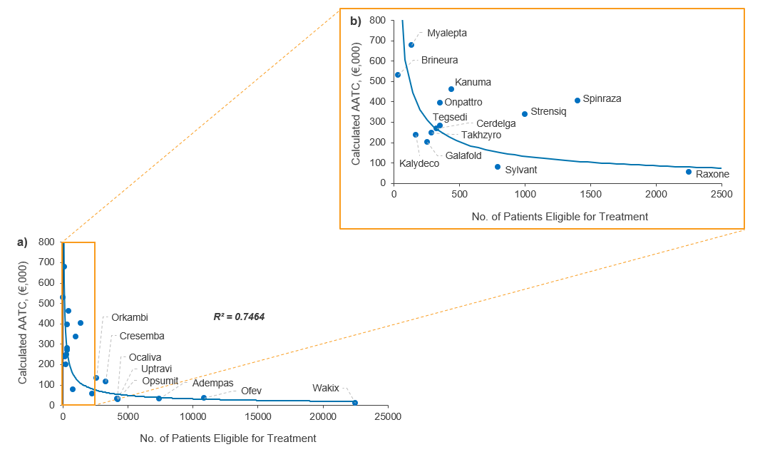 What impact does disease rarity have on rare and orphan drug pricing?