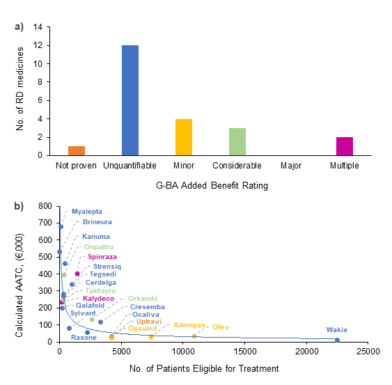 Figure 2: a) Distribution of added benefit (AB) rating*; b) Relationship between AATC and number of patients eligible for treatment in Germany with colour-coded AB rating. *for products with multiple ratings, the individual ratings are: Spinraza – Type 1 (Major), Type 2 (Considerable), Type 3 and Type 4 (Unquantifiable), Kalydeco – Ages 6-11 (Minor), Ages 12 and above (Considerable) [Source: CRA analysis].
