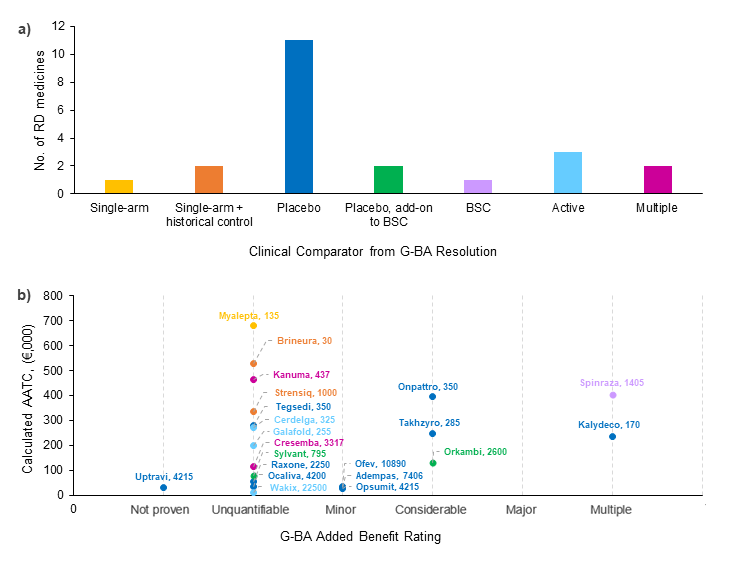 Figure 3: a) Distribution of clinical comparators cited in G-BA resolution*; b) Relationship between AATC and AB rating with colour-coded clinical comparators and number of patients eligible for treatment captured in data labels. *for products with multiple trials with different clinical comparators, the individual comparators were: Kanuma (single-arm, placebo), Cresemba (single-arm, active) [Source: CRA analysis].