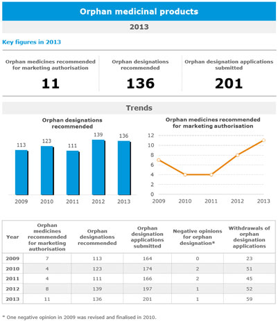 EMA Orphan Medicinal Products