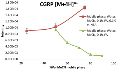 Figure 1: ESI response of the quadruply charged species of CGRP (3,126 Da) in the presence and absence of m-NBA in mobile phases with increasing acetonitrile concentrations %v/v