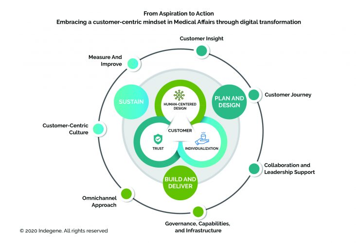 Digital transformation