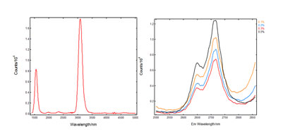 Edinburgh Instruments’ Spectrometers help developing infrared lasers