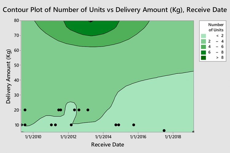 Figure 1: Contour diagram showing shipment arrival, amount (in Kg) and reservoir count relationship.