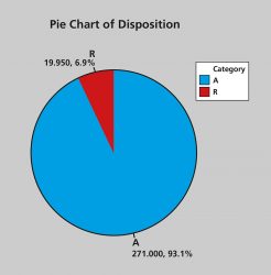 Figure 2: Pie chart showing acceptance (A) and rejection rates (R) from the total deliveries.