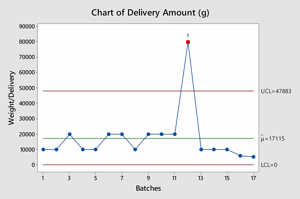 Figure 3: Process-behaviour chart: the average amount of the raw material per shipment (μ bar), upper control limit (UCL) and lower control limit (LCL).