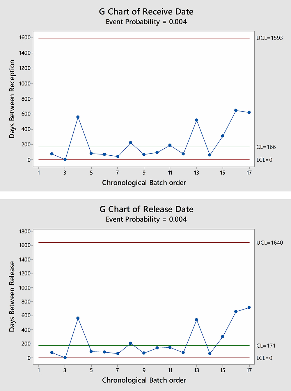 Figure 4: Rare event control chart showing incidences intervals, probability of occurrence, control limit (CL), upper control limit (UCL) and lower control limit (LCL).