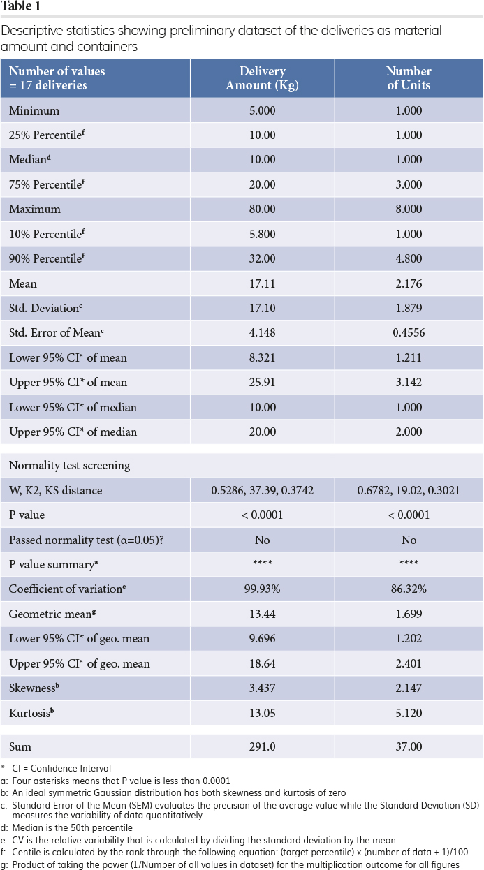 Table 1: Descriptive statistics showing preliminary dataset of the deliveries as material amount and containers.