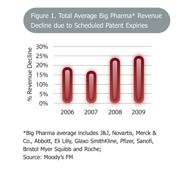 Figure 1 Total average Big Pharma* revenue decline due to schedules patent expiries * Big Pharma average includes J&J, Novartis, Merck & Co., Abbott, Eli Lilly, GlaxoSmithKline, Pfizer, Sanofi, Bristol-Myers Squibb and Roche Copyright: Moody’s FM
