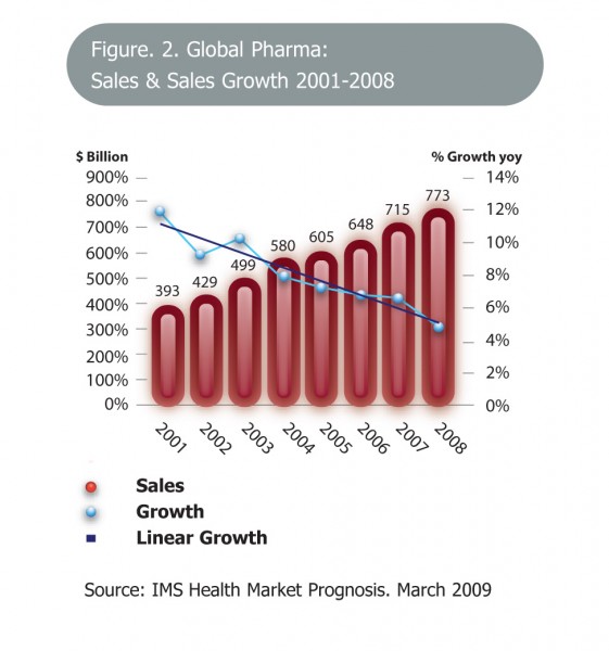 Figure 2 Global Pharma: sales & sales growth 2001 – 2008 Copyright: IMS Health Market Prognosis, March 2009